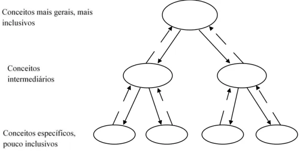 Figura 7 - Representação esquemática do modelo de Ausubel para os processos de                  diferenciação conceitual progressiva e reconciliação integradora 