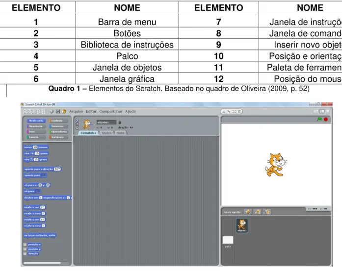 Figura 2  –  Área de trabalho do Scratch na versão 1.4 