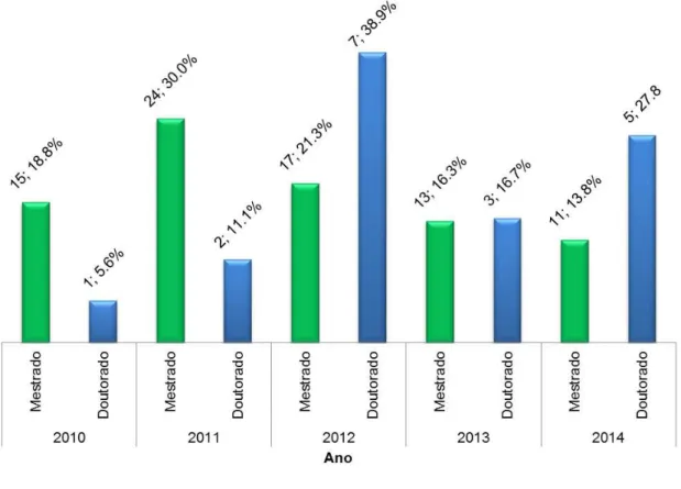 Gráfico 1  –  Distribuição (n;%) de dissertações e teses segundo ano 