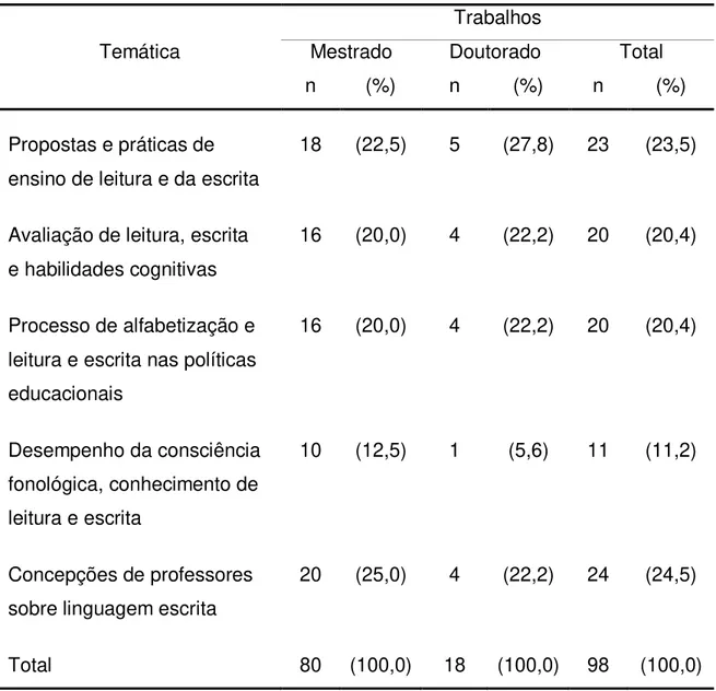 Tabela 2  –  Número e percentual de dissertações e teses, segundo temática 