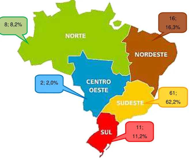 Figura 2  –  Distribuição dos trabalhos segundo região 