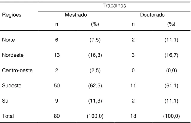 Tabela 3  –  Número e percentual de dissertações e teses, segundo Regiões. 