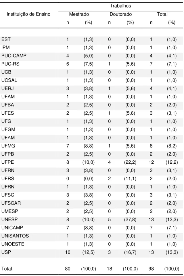 Tabela 4  –  Número e percentual de dissertações e teses, segundo instituição de ensino 