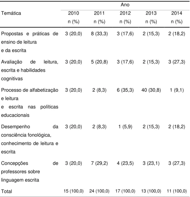 Tabela 5  –  Número e percentual de dissertações, segundo ano e temática  Ano  Temática  2010  2011  2012  2013  2014  n (%)  n (%)  n (%)  n (%)  n (%)  Propostas  e  práticas  de  ensino de leitura  3 (20,0)  8 (33,3)  3 (17,6)  2 (15,3)  2 (18,2)  e da 