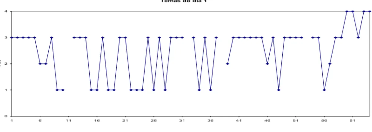 Gráfico 5.6- Temas do dia 6