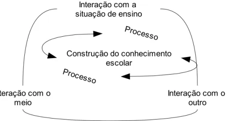 Figura 2.3.1 Espaço  E Tempo Do Triplo Processo De Regulação     Da Construção Do Conhecimento Escolar  