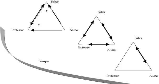 Figura 2.4.1  a,b,c  – R ELAÇÕES  A SSIMÉTRICAS  C OM O  S ABER