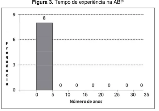 Figura 3. Tempo de experiência na ABP  