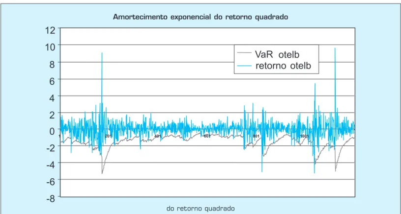 Figura 4: VaR versus retorno. Série OTELB - modelo de amortecimento exponencial do retorno quadrado.