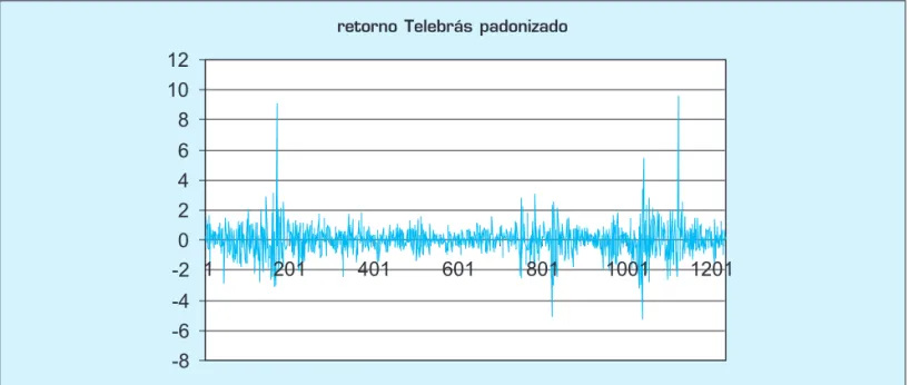 Figura 1: Retornos padronizados das ações da Telebrás.