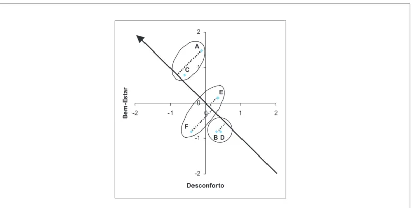 Figura 5: Diagrama de dispersão dos escores fatoriais