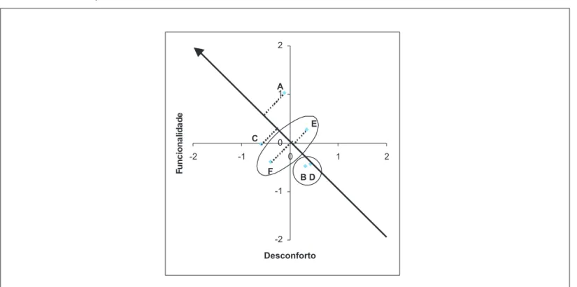 Figura 6: Diagrama de dispersão dos escores fatoriais médios dos seis assentos para os construtos Funcionalidade e Desconforto.