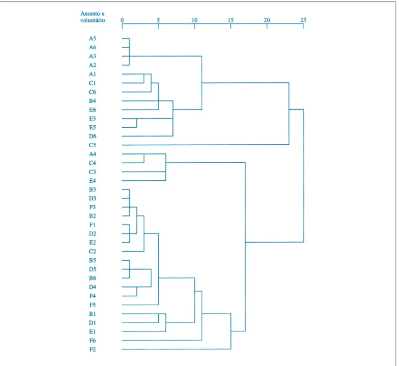Figura 2: Dendograma das variáveis de satisfação e desconforto para os seis assentos. I 2 3 2 3 1 3 II 2 3 3 3 3 3 III 2 3 1 3 2 3 IV 1 2 1 3 1 3 V 2 3 2 3 2 2 VI 2 3 2 2 2 3VOLUNTÁRIOSABCDEFASSENTO