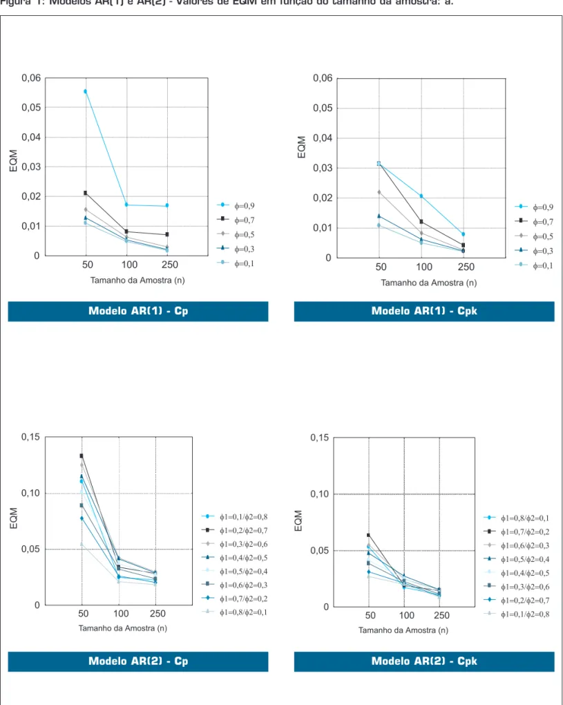 Figura 1: Modelos AR(1) e AR(2) - Valores de EQM em função do tamanho da amostra: a.