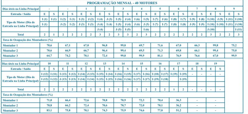 Tabela 6: Sugestão de programação mensal para a linha 3.