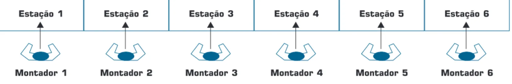 Figura 2: Diagrama de alocação de montadores para o experimento 1.