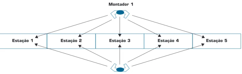 Figura 4: Diagrama de alocação de montadores para o experimento 3.