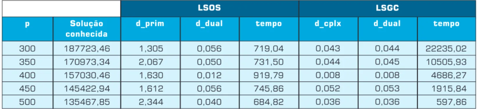 Tabela 2: Resultados para o problema PCB3038.