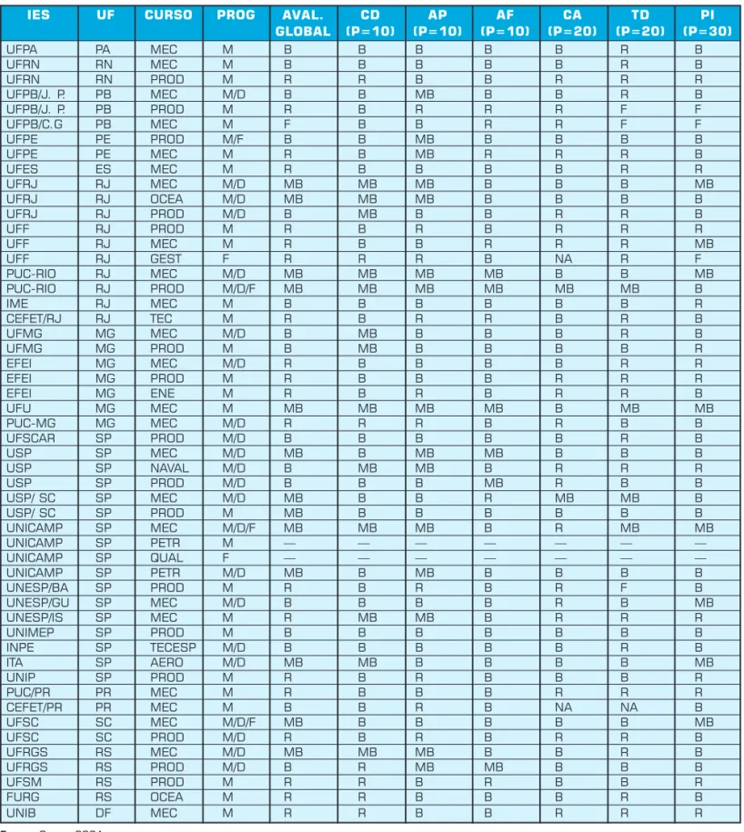 Tabela I:  Síntese da Avaliação dos Programas de Pós-Graduação 1998-2000 UFPA PA MEC M B B B B B R B UFRN RN MEC M B B B B B R B UFRN RN PROD M R R B B R R R UFPB/J