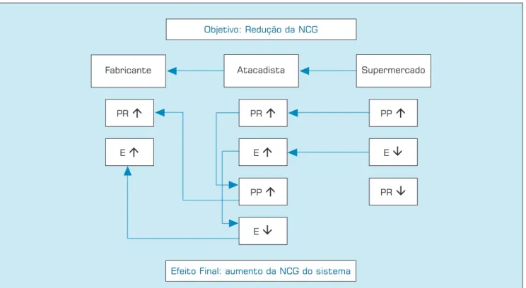 Figura 2: Efeito  de  uma redução de estoques não sincronizada sobre a NCG de uma cadeia de suprimentos.