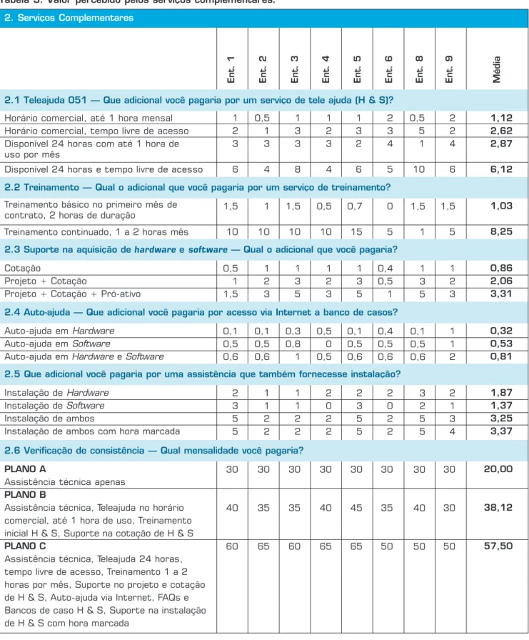 Tabela 3: Valor percebido pelos serviços complementares.