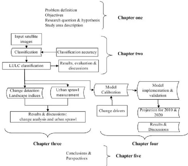 Figure 1.3 Dissertation structure 