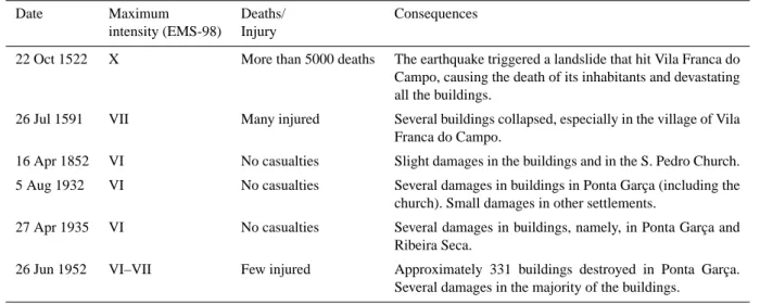 Table 1. Earthquakes occurred in the Azores Archipelago which caused human and material losses in Vila Franca do Campo (CMVFC, 1999; Silveira et al., 2003).
