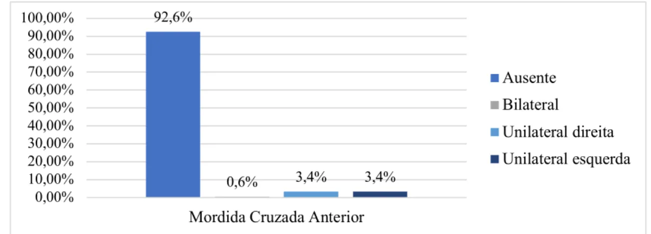 Gráfico 14 – Prevalência de Mordida Cruzada Anterior93,2%2,9%1,1%2,9%0,00%10,00%20,00%30,00%40,00%50,00%60,00%70,00%80,00%90,00%100,00%