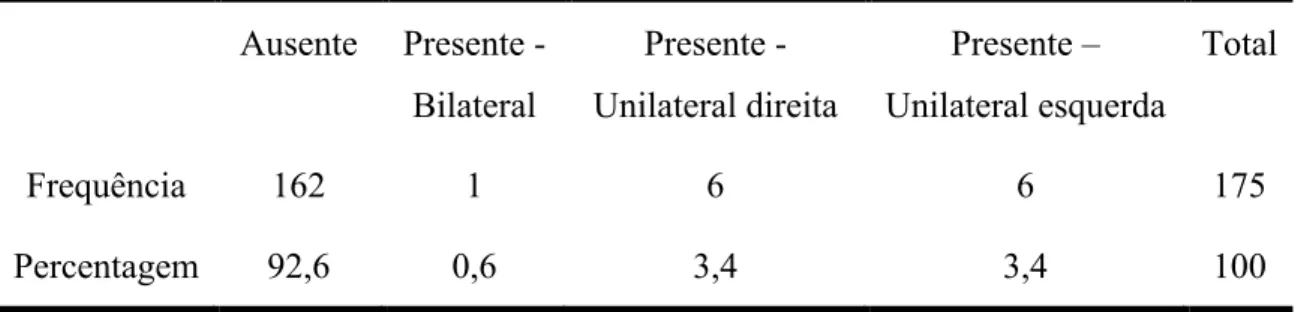 Tabela XVI – Prevalência de Mordida Cruzada Anterior  Ausente  Presente -  Bilateral  Presente -  Unilateral direita  Presente –  Unilateral esquerda  Total  Frequência  162  1  6  6  175  Percentagem  92,6  0,6  3,4  3,4  100 