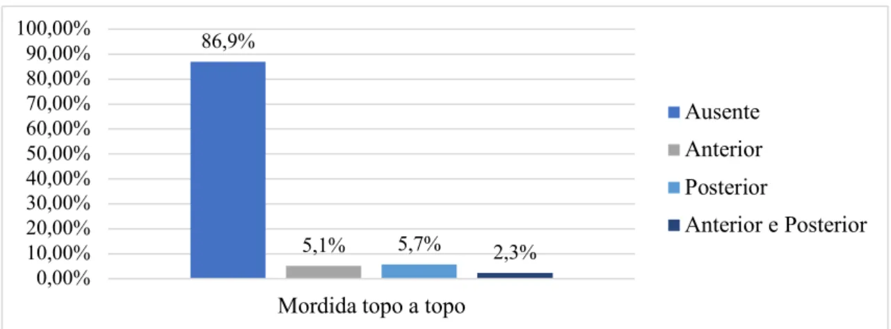 Tabela XVIII – Prevalência de Mordida Topo a topo  