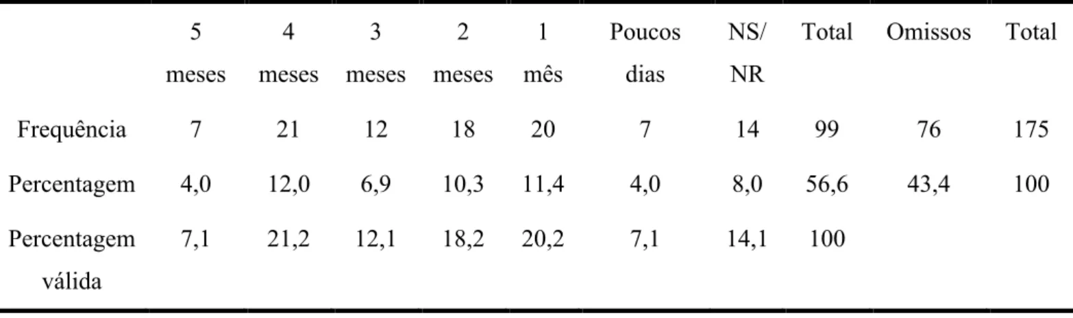 Tabela XXIII – Distribuição da amostra de acordo com a duração média do período de amamentação  exclusivo quando menor que 6 meses 