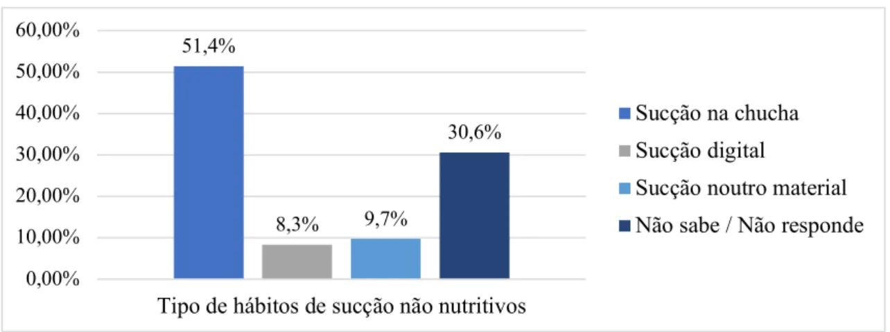 Gráfico 23 – Distribuição da amostra de acordo com o tipo de hábitos de sucção não nutritivos