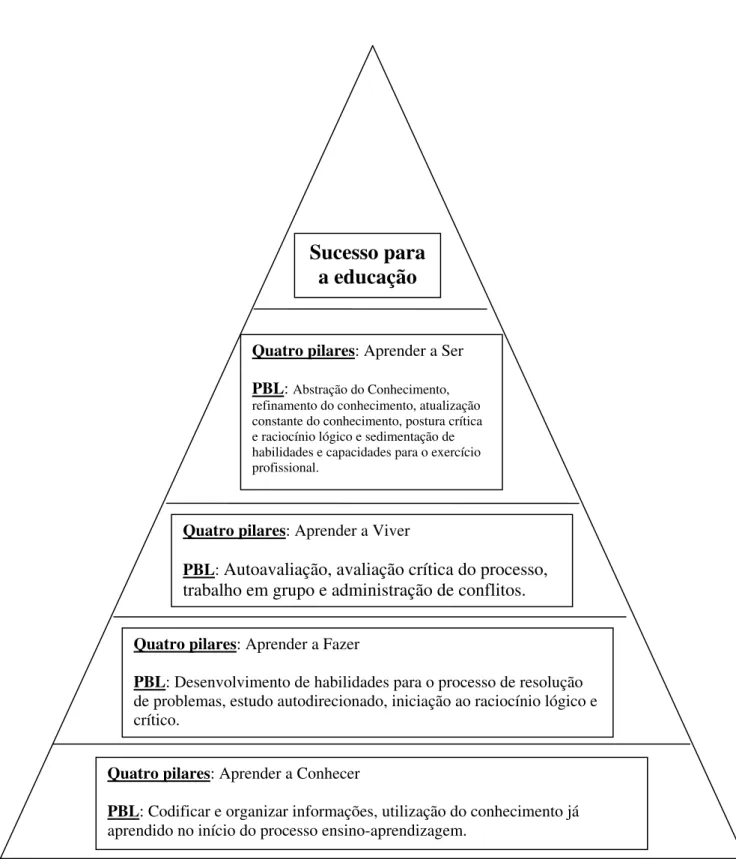 Figura 1 – Pirâmide da relação entre o Problem-Based Learning (PBL) e os Quatro Pilares da educação  Fonte: Elaborado pelo autor.