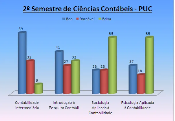 Gráfico 2 – Aplicação do PBL no 2º Semestre de Ciências Contábeis - PUC             Fonte: Elaborado pelo autor.