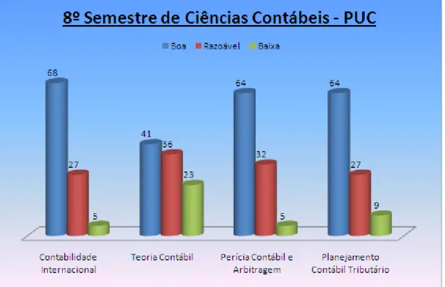 Gráfico 8 – Aplicação do PBL no 8º Semestre de Ciências Contábeis – PUC 