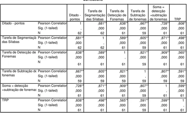 Tabela 9: Teste de  correlação de Pearson 