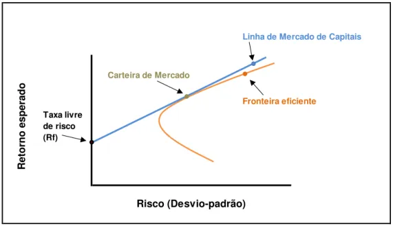 Figura 2 - Relação entre retorno esperado e risco 
