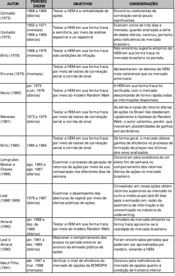 Tabela 1 - Trabalhos Empíricos sobre a HEM no Mercado de Capitais Brasileiro 