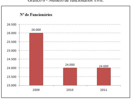 Gráfico 6 - Número de funcionários Tivit. 