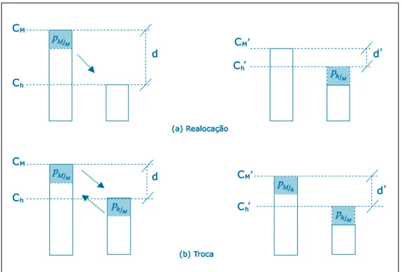 Figura 1: Representação gráfica de um movimento de realocação (a) e troca (b).