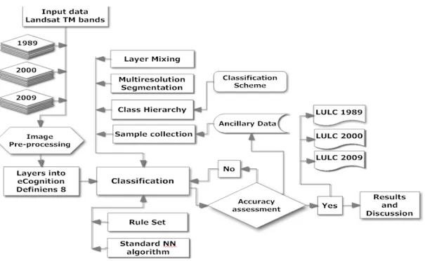 Figure 2. Data and methodology used for image classification and result validation. 