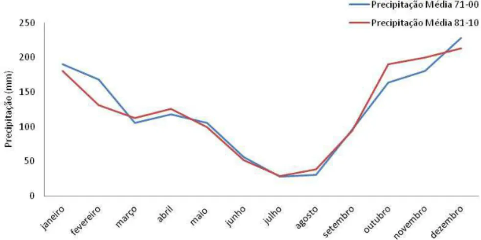 Figura 2 Precipitação em Viana do Castelo - Normais Climatológicas 1971-2000 e 1981-2010  Fonte: Instituto de  M eteorologia 