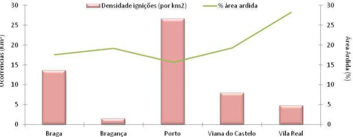 Figura 6 – Densidade de ignições e % de área ardida na região Norte entre 2001 e 2012