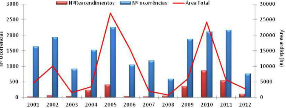 Figura 7 – Incêndios florestais no distrito de Viana do Castelo entre 2001 e 2012