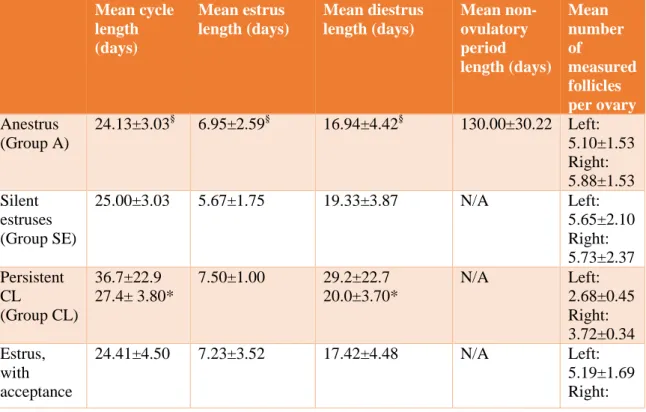 Table  1. Mean  cycle,  estrus,  diestrus  and  anestrus  lengths  for  all  groups  and  the  total  population  and  number of follicles found per ovary from September 1 st  until April 30 th 