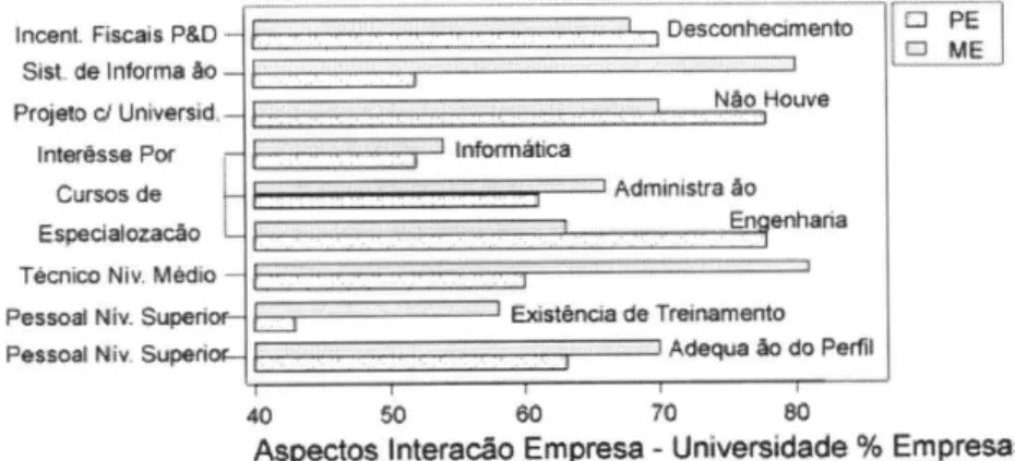 Figura  12  - Aspectos  da  Interação  Empresa  - Universidade 