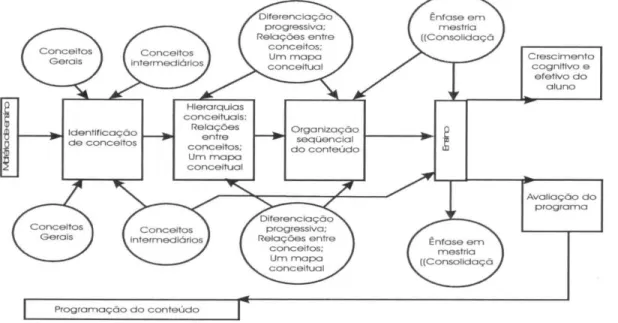 Figura  s.  Modelo  para  planejamento  da  instrução,  segundo  Ausubel. 