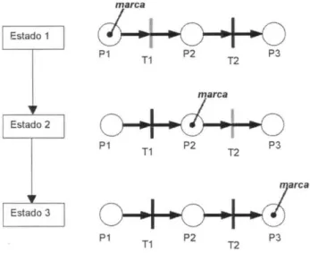 Fig.  3.  Representação  em  Rede  de  Petri  da  dinâmica  da  evolução  dos  estados