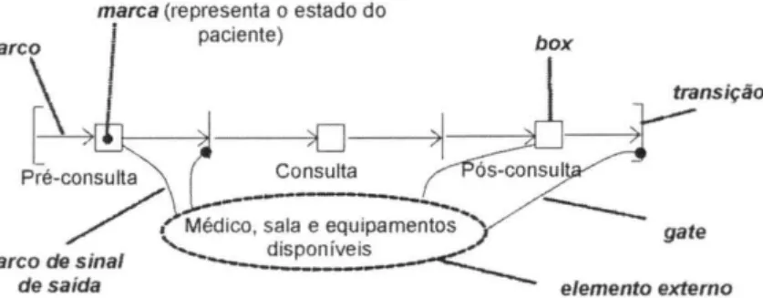 Fig.  5.  Exemplo  de  um  MFG  com  a identificação  de  seus  elementos  estruturais  (detalhamento  funcional  da  atividade  latendimentol  da  Fig.7)