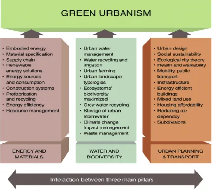 Figura 2 - Urbanismo verde. Fonte: (Lehmann, 2010). 